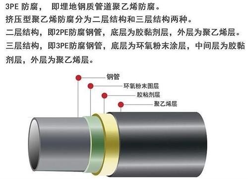 许昌加强级3pe防腐钢管结构特点