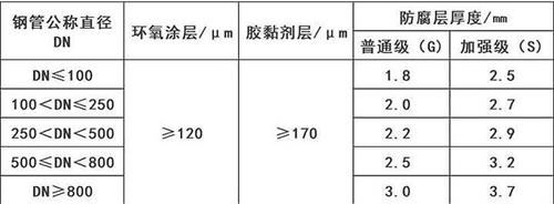 许昌3pe防腐钢管厂家涂层参数