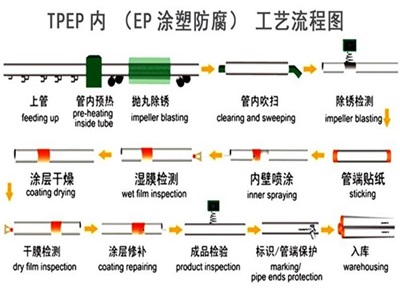 许昌TPEP防腐钢管厂家工艺